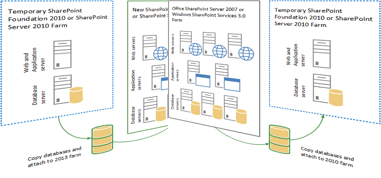 SharePoint Migration