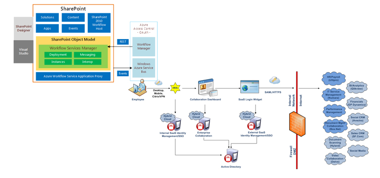 SharePoint Solution Development